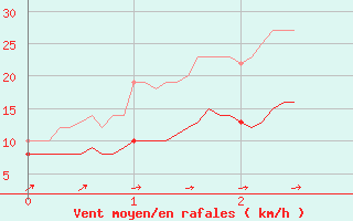 Courbe de la force du vent pour Ploumanac