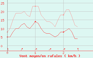 Courbe de la force du vent pour Le Puy-Chadrac (43)