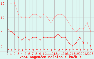 Courbe de la force du vent pour Clermont de l