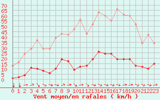 Courbe de la force du vent pour Agde (34)