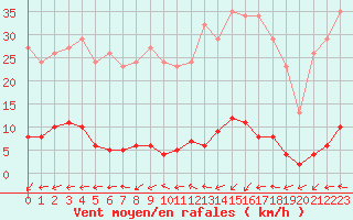 Courbe de la force du vent pour Renwez (08)