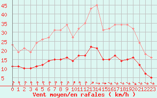 Courbe de la force du vent pour Saint-Georges-d