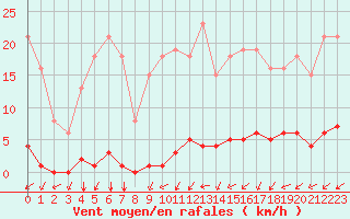 Courbe de la force du vent pour Nostang (56)