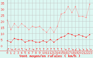 Courbe de la force du vent pour Trgueux (22)