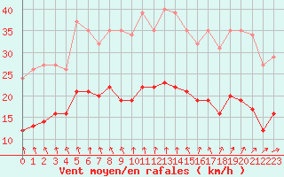 Courbe de la force du vent pour Pouzauges (85)