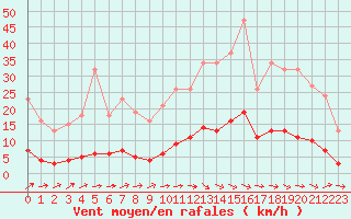 Courbe de la force du vent pour Brigueuil (16)