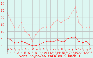 Courbe de la force du vent pour Thoiras (30)