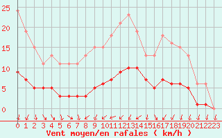Courbe de la force du vent pour Hestrud (59)