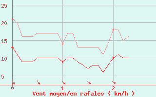 Courbe de la force du vent pour Quiberon-Arodrome (56)