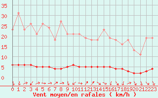 Courbe de la force du vent pour Bouligny (55)