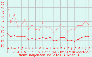 Courbe de la force du vent pour Bulson (08)