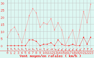 Courbe de la force du vent pour Xertigny-Moyenpal (88)