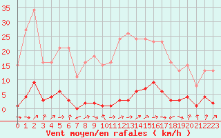 Courbe de la force du vent pour Sermange-Erzange (57)