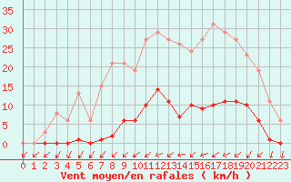 Courbe de la force du vent pour Neuville-de-Poitou (86)