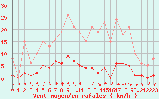 Courbe de la force du vent pour Le Mesnil-Esnard (76)