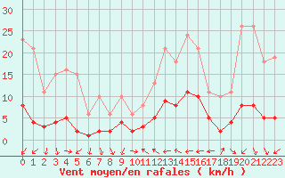 Courbe de la force du vent pour Xert / Chert (Esp)