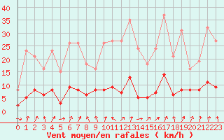 Courbe de la force du vent pour Engins (38)