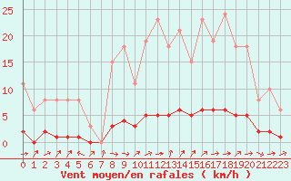 Courbe de la force du vent pour Clermont de l