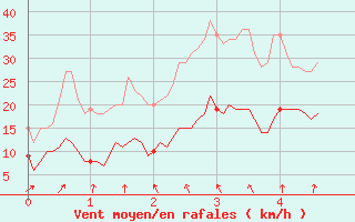 Courbe de la force du vent pour Formigures (66)