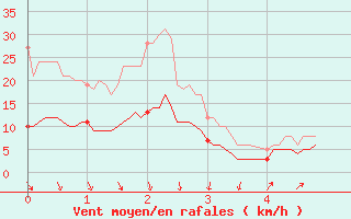 Courbe de la force du vent pour Deauville (14)