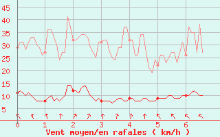 Courbe de la force du vent pour Chteau-Chinon (58)