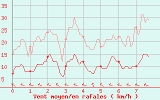 Courbe de la force du vent pour Eyragues (13)