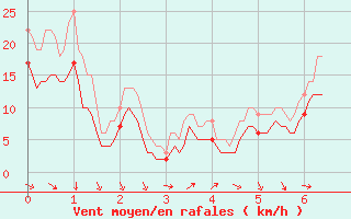 Courbe de la force du vent pour Montpellier (34)