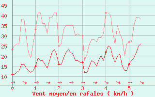 Courbe de la force du vent pour Millau - Soulobres (12)