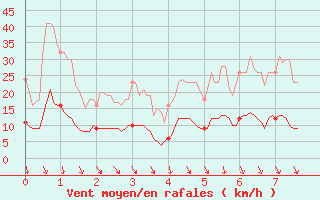 Courbe de la force du vent pour Mcon (71)