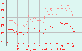 Courbe de la force du vent pour Cazats (33)