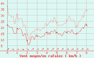 Courbe de la force du vent pour Melun (77)