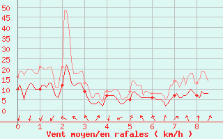 Courbe de la force du vent pour Le Touquet (62)