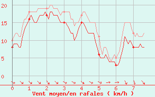 Courbe de la force du vent pour Alistro (2B)