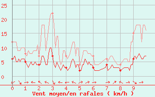 Courbe de la force du vent pour Bonneville (74)