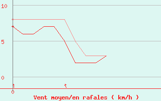Courbe de la force du vent pour Niort (79)