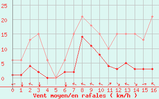 Courbe de la force du vent pour Chatelus-Malvaleix (23)
