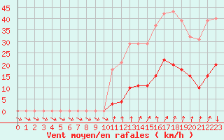 Courbe de la force du vent pour Xertigny-Moyenpal (88)