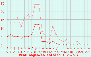 Courbe de la force du vent pour Montret (71)