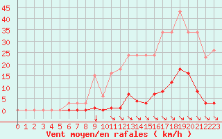 Courbe de la force du vent pour Saint-Maximin-la-Sainte-Baume (83)