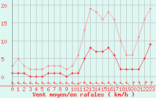 Courbe de la force du vent pour Coulommes-et-Marqueny (08)