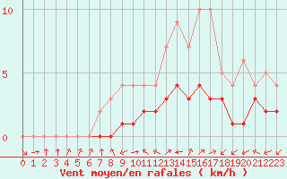 Courbe de la force du vent pour Biache-Saint-Vaast (62)