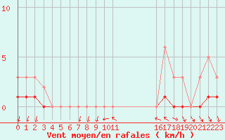 Courbe de la force du vent pour Saint-Antonin-du-Var (83)