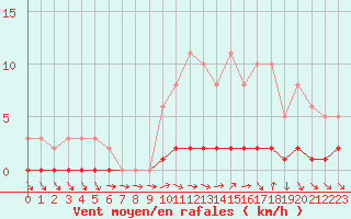 Courbe de la force du vent pour Sisteron (04)