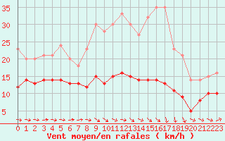 Courbe de la force du vent pour Plussin (42)