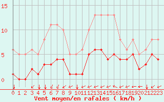 Courbe de la force du vent pour Saint-Mdard-d