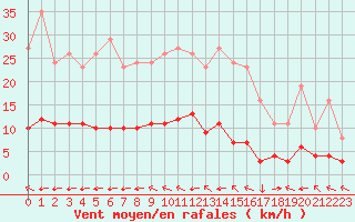 Courbe de la force du vent pour Saint-Yrieix-le-Djalat (19)