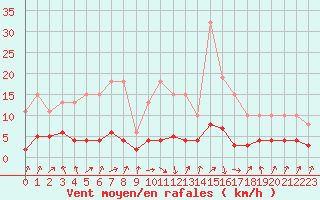 Courbe de la force du vent pour Sallanches (74)