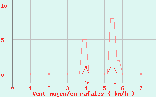 Courbe de la force du vent pour Srzin-de-la-Tour (38)