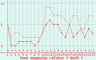 Courbe de la force du vent pour Colmar-Ouest (68)