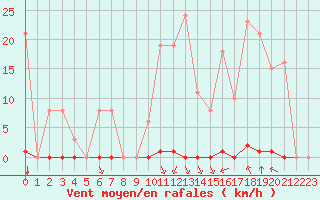 Courbe de la force du vent pour Saint-Clment-de-Rivire (34)